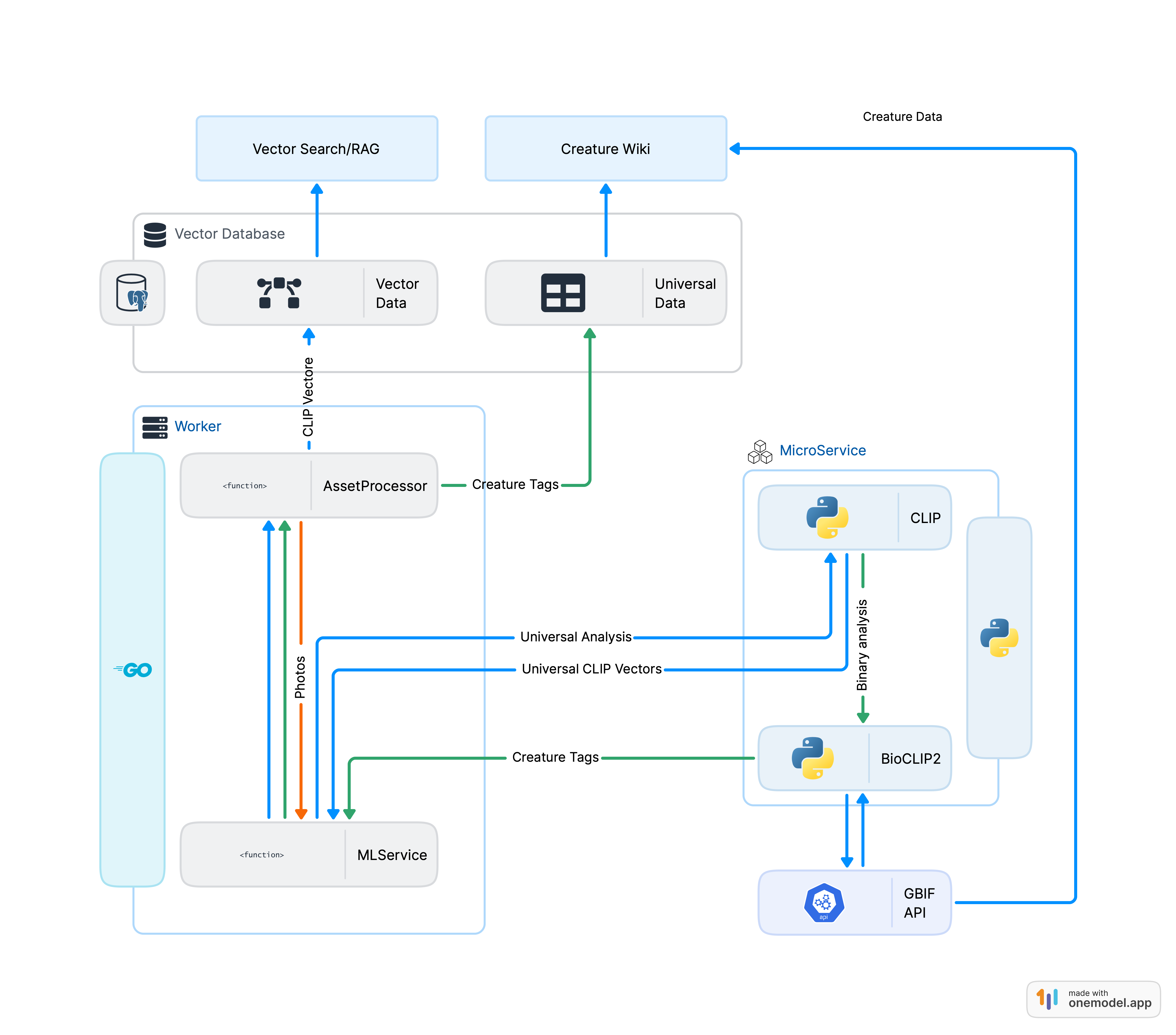 Creatur Wiki Diagram