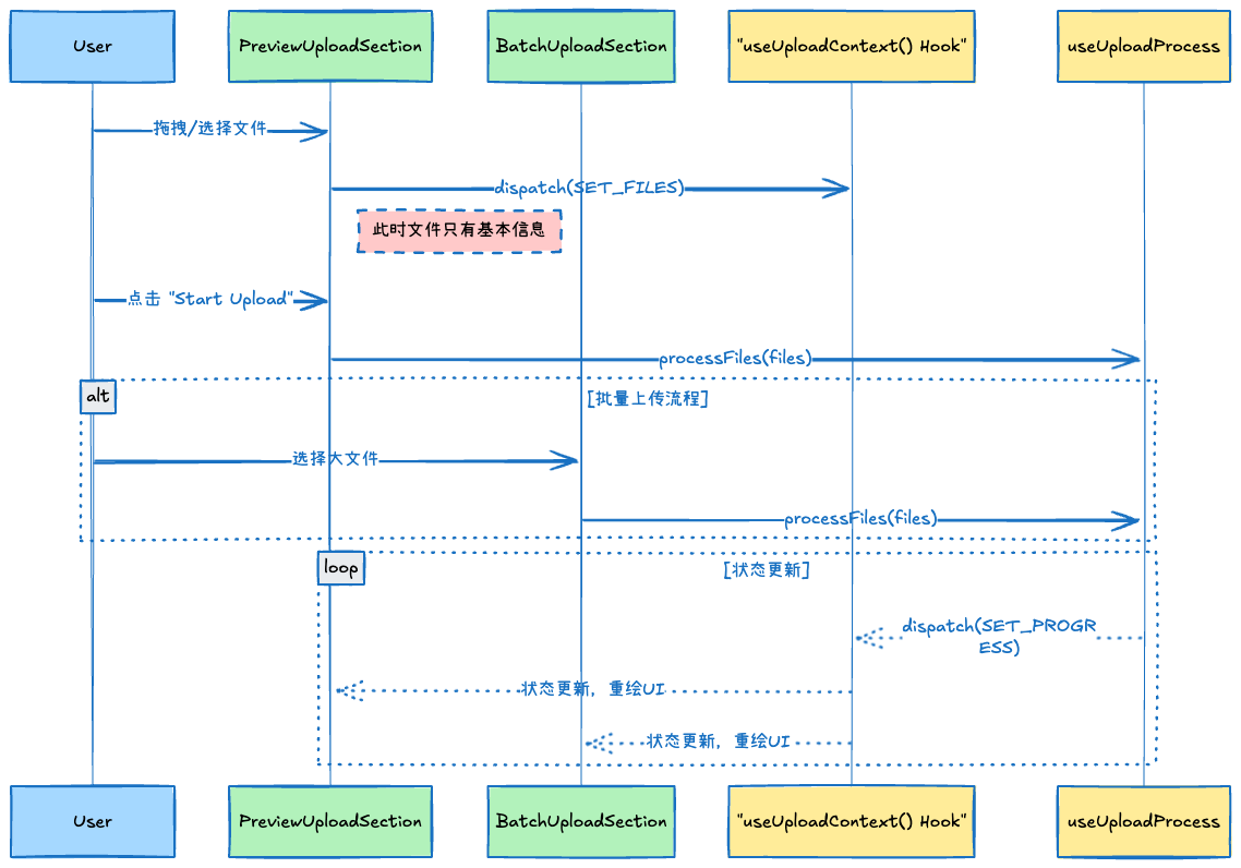 Upload Overview Diagram